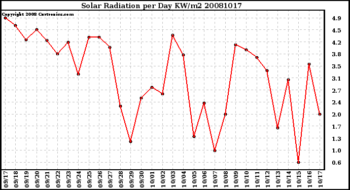 Milwaukee Weather Solar Radiation per Day KW/m2