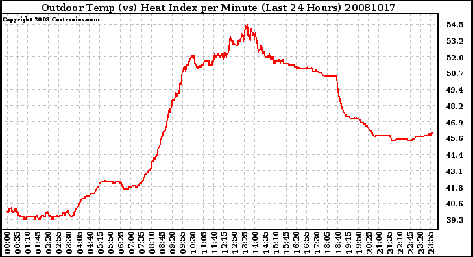 Milwaukee Weather Outdoor Temp (vs) Heat Index per Minute (Last 24 Hours)