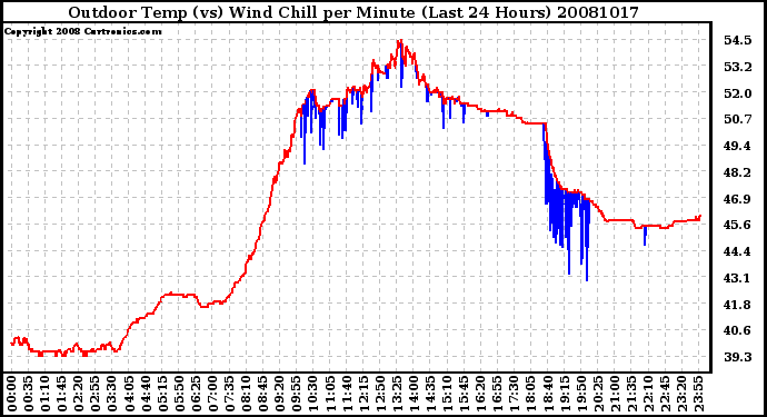 Milwaukee Weather Outdoor Temp (vs) Wind Chill per Minute (Last 24 Hours)