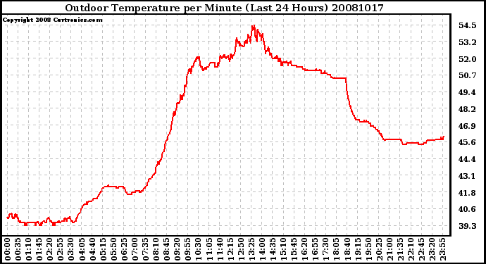 Milwaukee Weather Outdoor Temperature per Minute (Last 24 Hours)