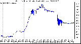 Milwaukee Weather Wind Chill per Minute (Last 24 Hours)