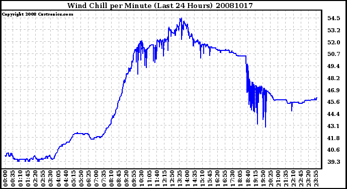 Milwaukee Weather Wind Chill per Minute (Last 24 Hours)