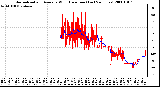 Milwaukee Weather Normalized and Average Wind Direction (Last 24 Hours)