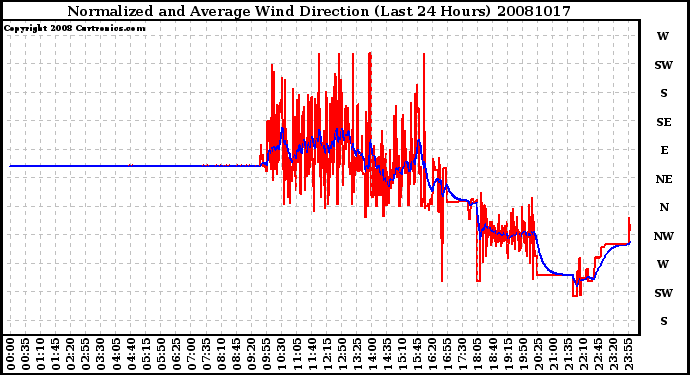 Milwaukee Weather Normalized and Average Wind Direction (Last 24 Hours)