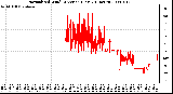 Milwaukee Weather Normalized Wind Direction (Last 24 Hours)