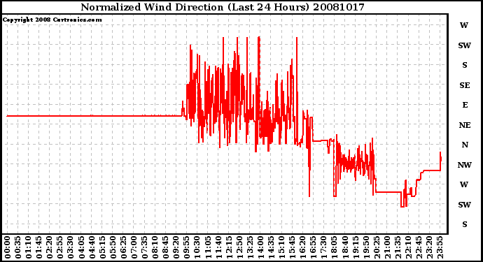 Milwaukee Weather Normalized Wind Direction (Last 24 Hours)