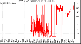 Milwaukee Weather Wind Direction (Last 24 Hours)