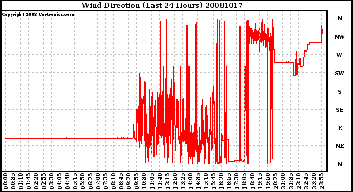 Milwaukee Weather Wind Direction (Last 24 Hours)