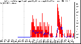 Milwaukee Weather Actual and Average Wind Speed by Minute mph (Last 24 Hours)