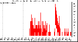 Milwaukee Weather Wind Speed by Minute mph (Last 24 Hours)