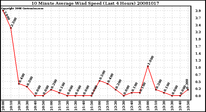 Milwaukee Weather 10 Minute Average Wind Speed (Last 4 Hours)