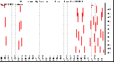 Milwaukee Weather Wind Speed by Minute mph (Last 1 Hour)