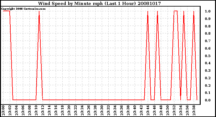 Milwaukee Weather Wind Speed by Minute mph (Last 1 Hour)