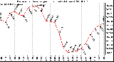 Milwaukee Weather Barometric Pressure per Hour (Last 24 Hours)