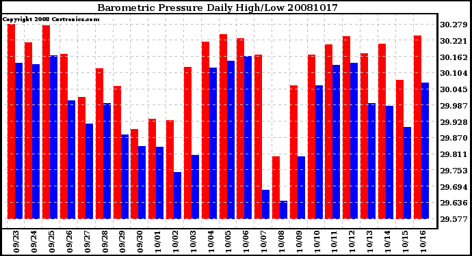 Milwaukee Weather Barometric Pressure Daily High/Low