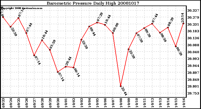 Milwaukee Weather Barometric Pressure Daily High