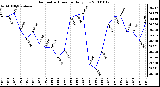 Milwaukee Weather Barometric Pressure Daily Low