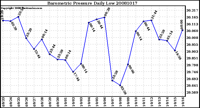 Milwaukee Weather Barometric Pressure Daily Low