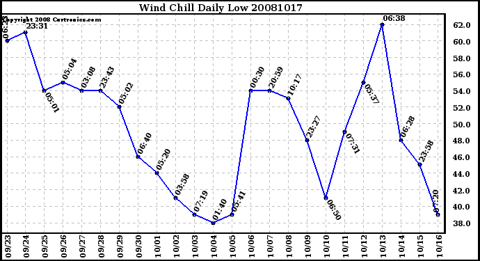 Milwaukee Weather Wind Chill Daily Low