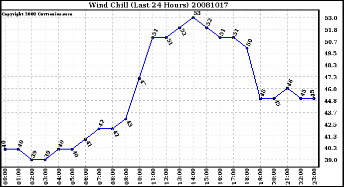 Milwaukee Weather Wind Chill (Last 24 Hours)