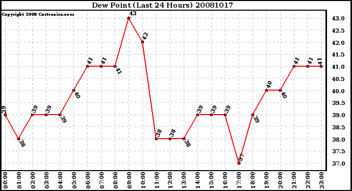 Milwaukee Weather Dew Point (Last 24 Hours)