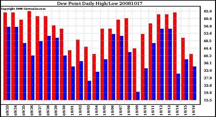 Milwaukee Weather Dew Point Daily High/Low