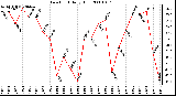 Milwaukee Weather Dew Point Daily High