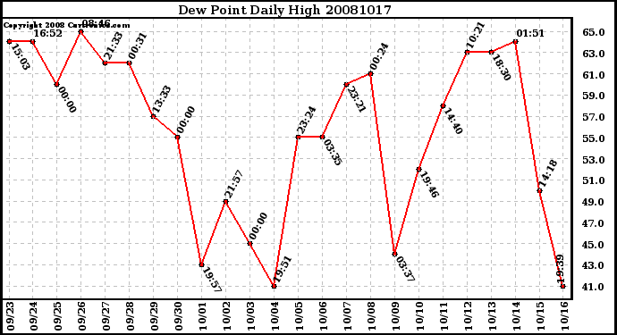 Milwaukee Weather Dew Point Daily High