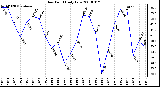 Milwaukee Weather Dew Point Daily Low