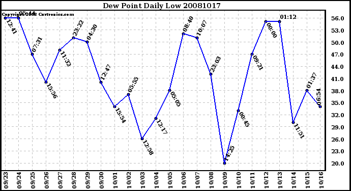 Milwaukee Weather Dew Point Daily Low