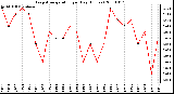 Milwaukee Weather Evapotranspiration per Day (Inches)