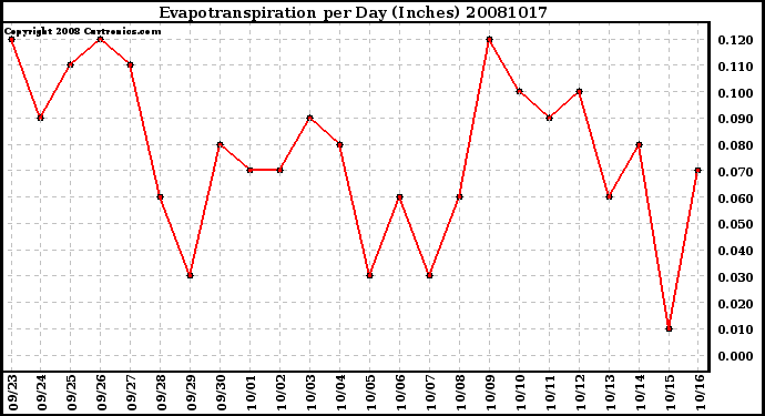 Milwaukee Weather Evapotranspiration per Day (Inches)