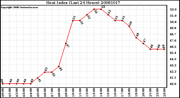 Milwaukee Weather Heat Index (Last 24 Hours)