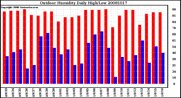 Milwaukee Weather Outdoor Humidity Daily High/Low