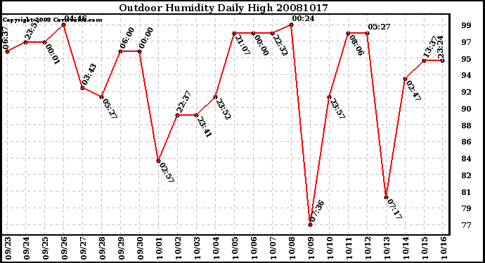 Milwaukee Weather Outdoor Humidity Daily High