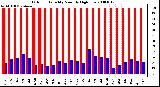 Milwaukee Weather Outdoor Humidity Monthly High/Low