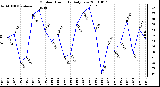 Milwaukee Weather Outdoor Humidity Daily Low