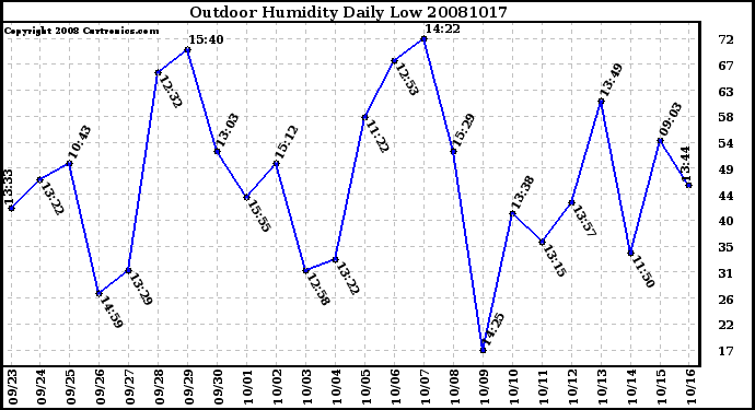 Milwaukee Weather Outdoor Humidity Daily Low