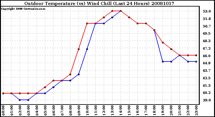 Milwaukee Weather Outdoor Temperature (vs) Wind Chill (Last 24 Hours)