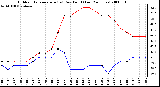 Milwaukee Weather Outdoor Temperature (vs) Dew Point (Last 24 Hours)