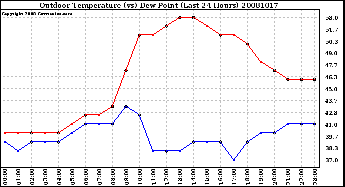 Milwaukee Weather Outdoor Temperature (vs) Dew Point (Last 24 Hours)