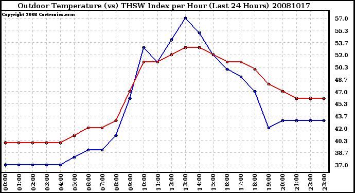 Milwaukee Weather Outdoor Temperature (vs) THSW Index per Hour (Last 24 Hours)