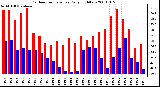 Milwaukee Weather Outdoor Temperature Daily High/Low