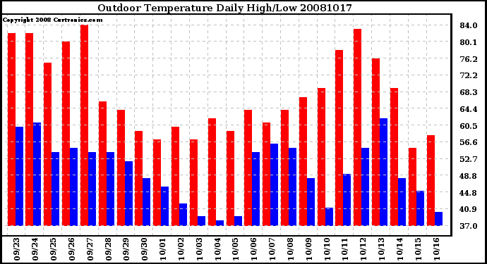 Milwaukee Weather Outdoor Temperature Daily High/Low