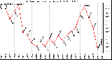 Milwaukee Weather Outdoor Temperature Daily High