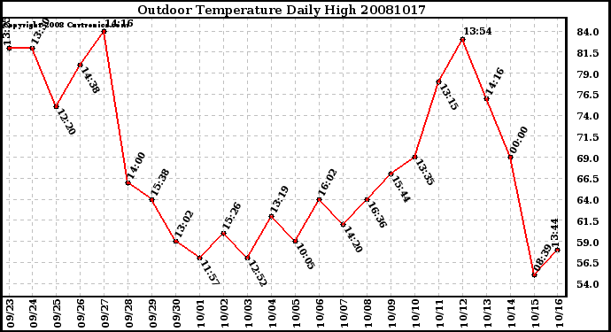 Milwaukee Weather Outdoor Temperature Daily High