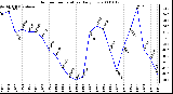 Milwaukee Weather Outdoor Temperature Daily Low