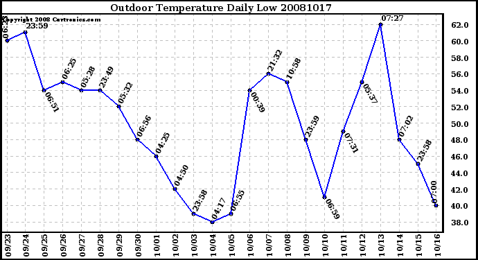 Milwaukee Weather Outdoor Temperature Daily Low