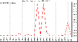 Milwaukee Weather Rain (By Day) (inches)