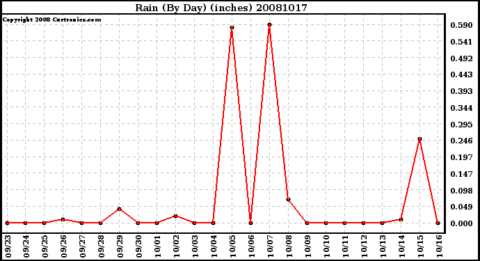 Milwaukee Weather Rain (By Day) (inches)